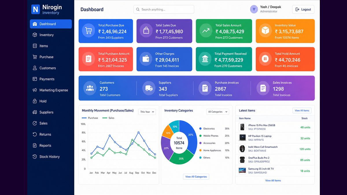 Nirogin inventory management dashboard developed by Digital Stack Solution